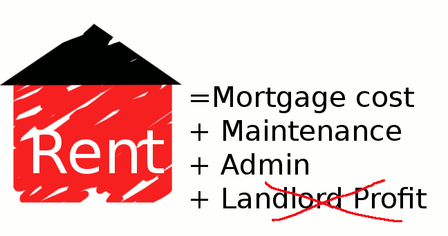 How rent is partially made up of profit for property owners